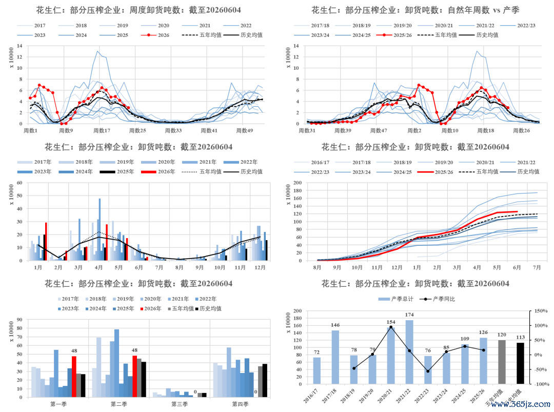 上方六图数据开始：卓创资讯