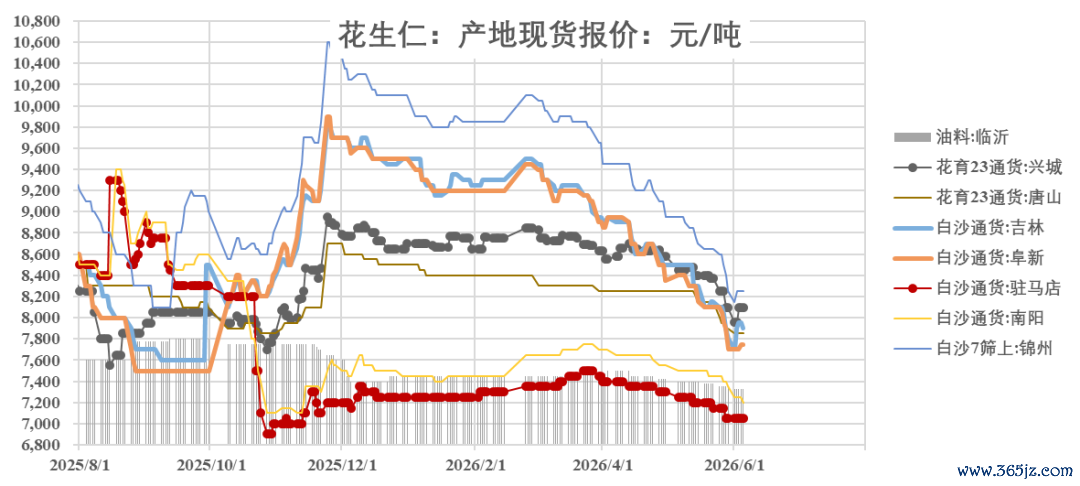 此图数据开始：卓创资讯